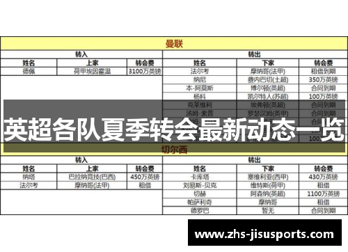 英超各队夏季转会最新动态一览